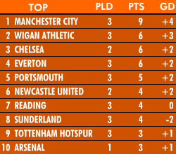 EPL League Table Manchester Top