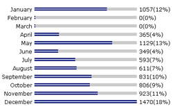 Stats