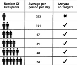 water bill,water usage,melbourne,target 155