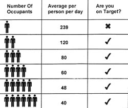 Water Usage 239L