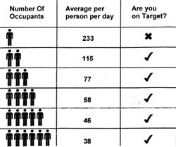 Water Usage 233 litres a day